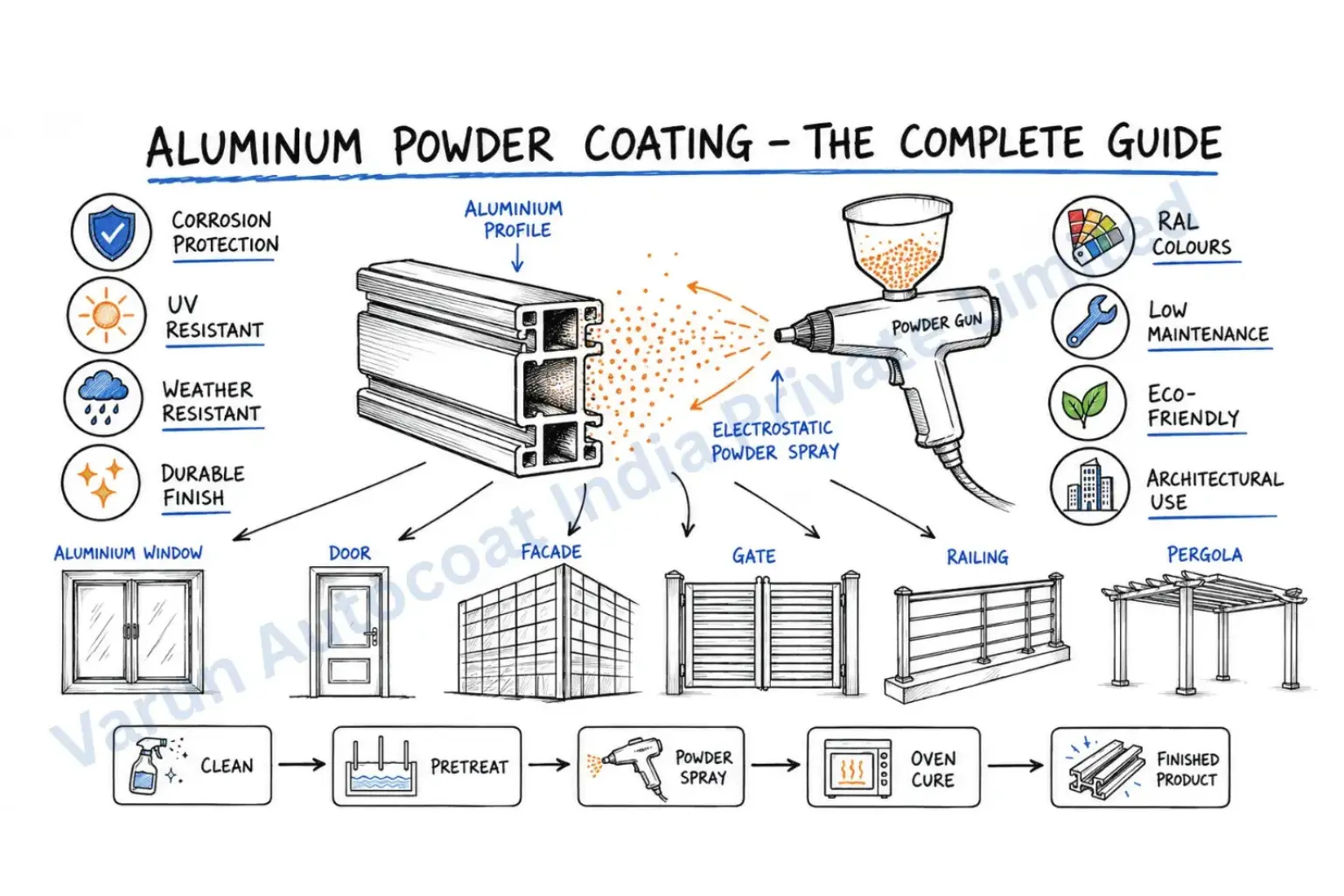 Aluminum Powder Coating: The Complete Guide for Durable, Attractive & Long-Lasting Aluminium Finishes in India